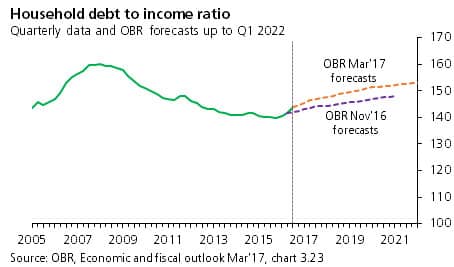 UK household debt-to-income ratio graph UK household debt-to-income ratio graph