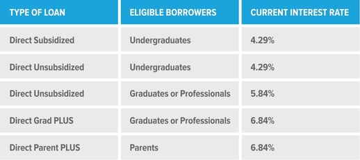 Federal Student Loan Breakdown
