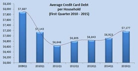 Graph depicting average card debt per household