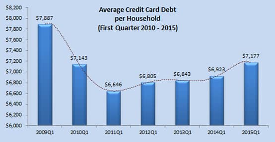 Graph depicting average card debt per household Graph depicting average card debt per household
