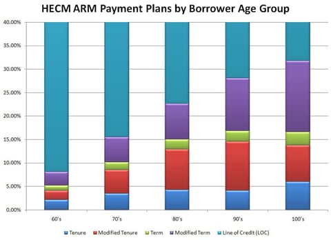 HECM ARM payment plans by borrower age group HECM ARM payment plans by borrower age group