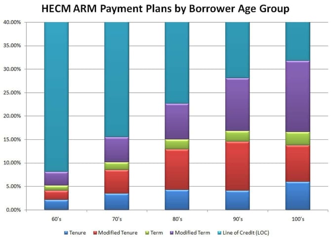 HECM ARM payment plans by borrower age group HECM ARM payment plans by borrower age group