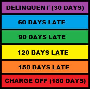 Delinquent Payments