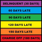 Delinquent Payments Delinquent Payments