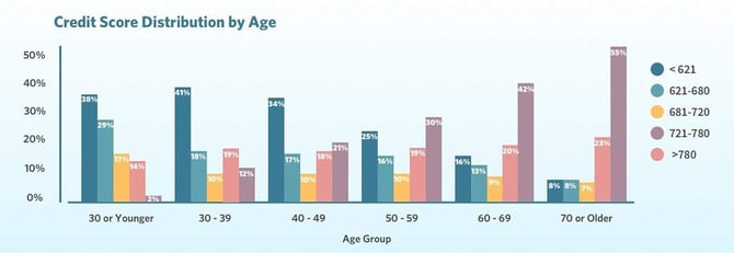 Credit score distribution by age