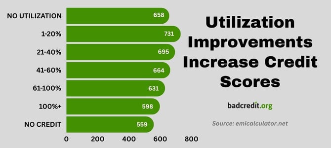 Credit utilization ratio improvement graphic