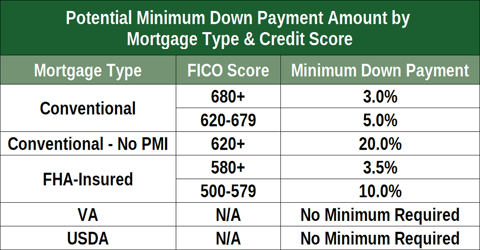 Mortgage Examples