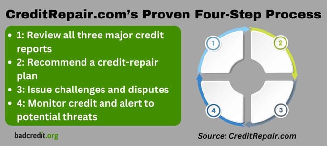Credit-Repair.com's four-step credit review process Credit-Repair.com's four-step credit review process