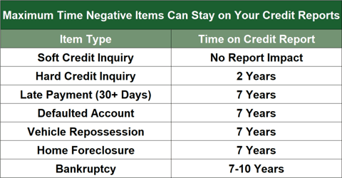 Time Negative Items Can Remain on Your Reports