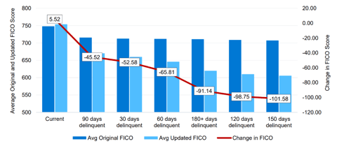 Impact of delinquency on FICO Scores