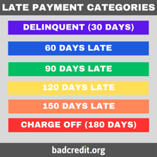 Late payment categories Late payment categories