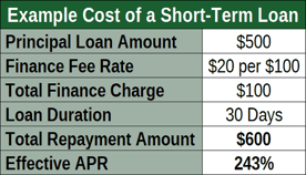 Example Cost of Short-Term Loan Cost