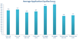 Screenshot of the Average Application Equifax Score from GetCreditScore