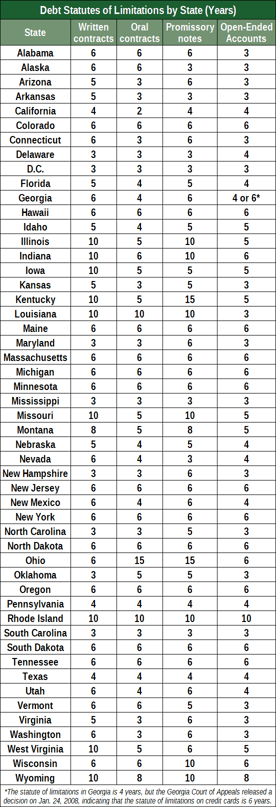 Chart of Debt Statute of Limitations by State