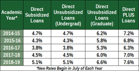 Chart of Federal Student Loan Interest Rates