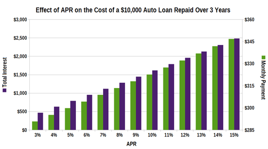 Graph Showing Impact of APR on Loan Cost Graph Showing Impact of APR on Loan Cost