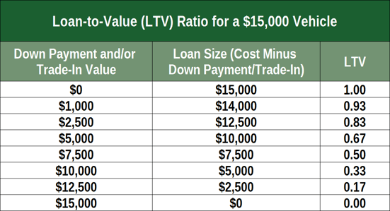 Chart of LTV for $15,000 Loan