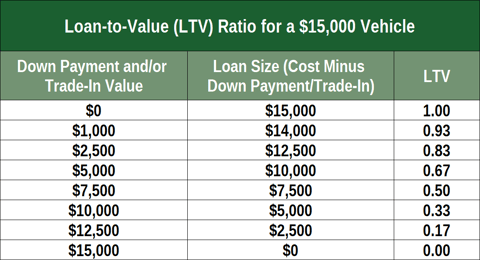 Chart of LTV for $15,000 Loan
