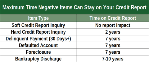 Chart Showing Time Items Take to Age Off a Credit Report