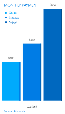 Screenshot of Edmunds Data for Auto Loan Average Monthly Payment