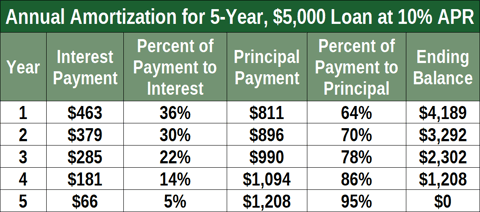Annual Amortization Schedule for $5,000 Loan Annual Amortization Schedule for $5,000 Loan