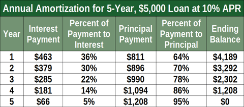 Annual Amortization Schedule for $5,000 Loan