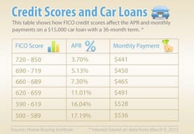 Chart of Auto Loan APRs Associated with Credit Scores