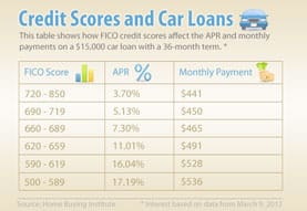 Chart of Auto Loan APRs Associated with Credit Scores Chart of Auto Loan APRs Associated with Credit Scores