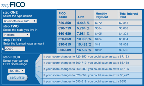 Screenshot of myFICO Auto Loan Rate Estimator