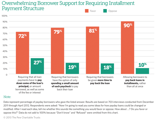 PEW Chart of Opinion on Payday Loan Regulation PEW Chart of Opinion on Payday Loan Regulation