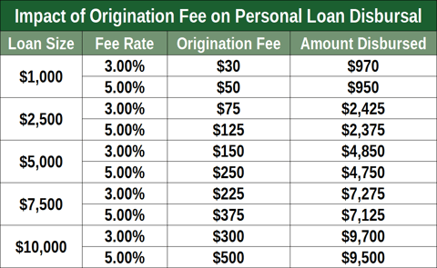 Chart of Origination Fees by Loan Size