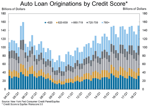 Screenshot of Federal Reserve Auto Loan Origination Data