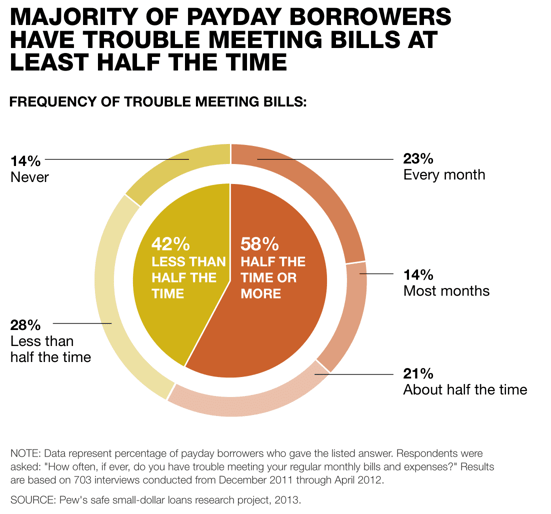 PEW Chart on Payday Loan Borrowers PEW Chart on Payday Loan Borrowers