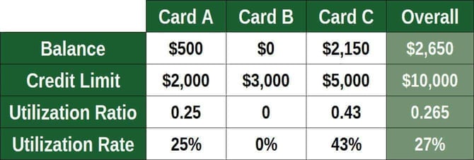 Credit utilization table Credit utilization table