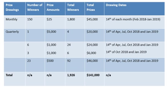 Screenshot of Save to Win prize schedule Screenshot of Save to Win prize schedule