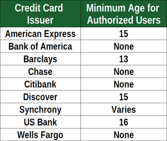 Issuers That Allow Authorized Users