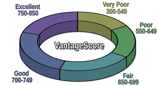 VantageScore Range