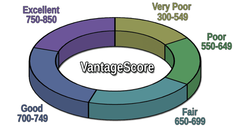 VantageScore Range