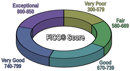 FICOÂ® Score Range