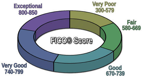 FICOÂ® Score Range