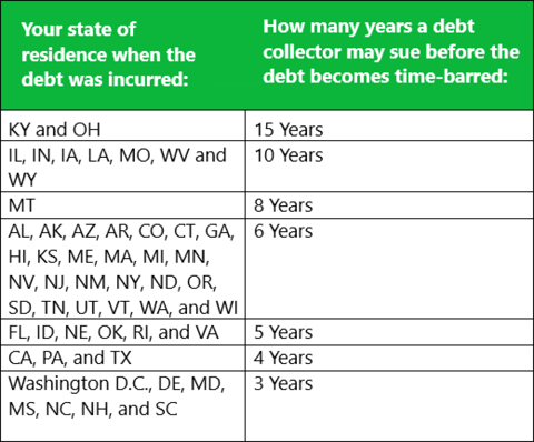 Time-Barred Debt Chart by State