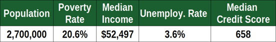 Financial Stats for Chicago, IL