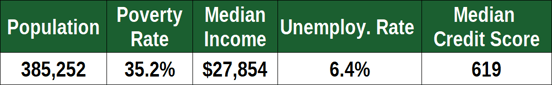 Financial Stats for Cleveland, OH