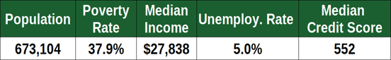 Financial Stats for Detroit, MI