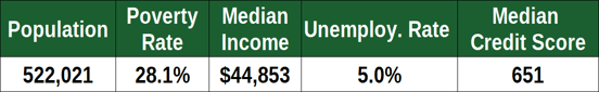 Financial Stats for Fresno, CA