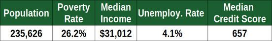 Financial Stats for Hialeah, FL