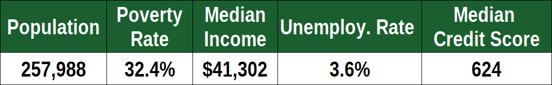 Financial Stats for Laredo, TX