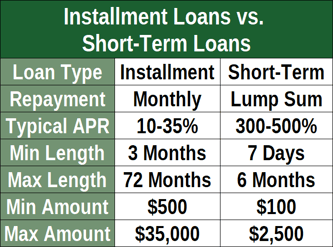 Installment vs Short-Term Loans