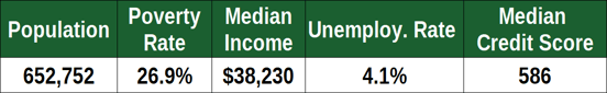 Financial Stats for Memphis, TN