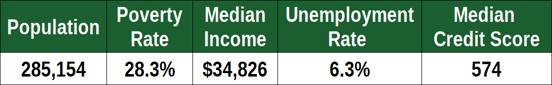 Financial Stats for Newark, NJ